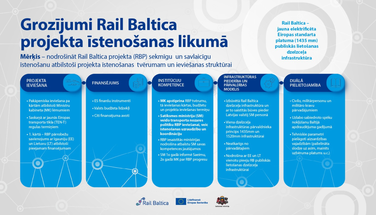 Infografika par grozījumiem Rail Baltica projekta īstenošanas likumā – projekta ieviešana, finansējums, institūciju kompetence, infrastruktūras pārvaldība un divējāda pielietojamība