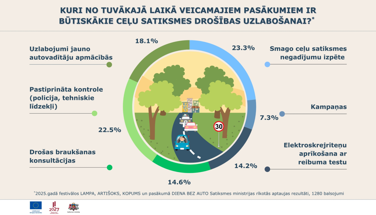 Infografika par aptaujas rezultātiem saistībā ar ceļu satiksmes drošību. Infografikā attēloti procenti, cik daudz par katru no variantiem ir nobalsots