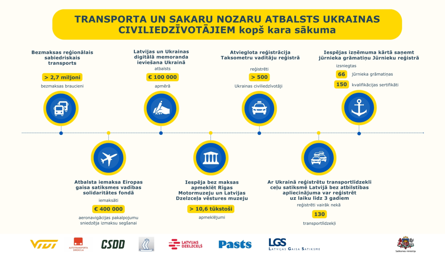Infografika par transporta un sakaru nozares atbalstu Ukrainas civiliedzīvotājiem kopš kara sākuma. Iekļauti dati: 2,7 miljoni bezmaksas braucienu reģionālajā transportā, 100 000 eiro digitālā memoranda ieviešanai, vairāk nekā 500 taksometru vadītāju reģistrācijā, 66 jūrnieka grāmatiņas, 130 sertifikātu, 400 000 eiro gaisa satiksmes fondam, 10,6 tūkstoši muzeju apmeklējumu un 130 reģistrētu transportlīdzekļu.