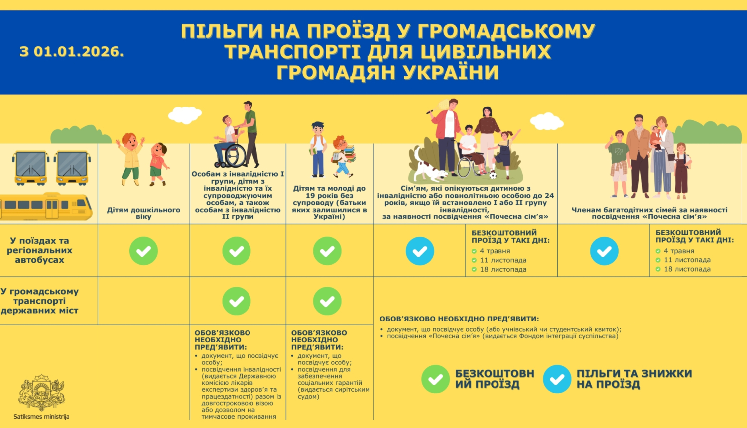 Інформаційний плакат про пільги на проїзд у громадському транспорті України з 01.01.2026. Зображені групи людей: діти, особи з інвалідністю, багатодітні сім’ї. Таблиця пояснює, хто має право на безкоштовний проїзд або знижки, та які документи потрібні. Є піктограми автобусів і позначки «✓»