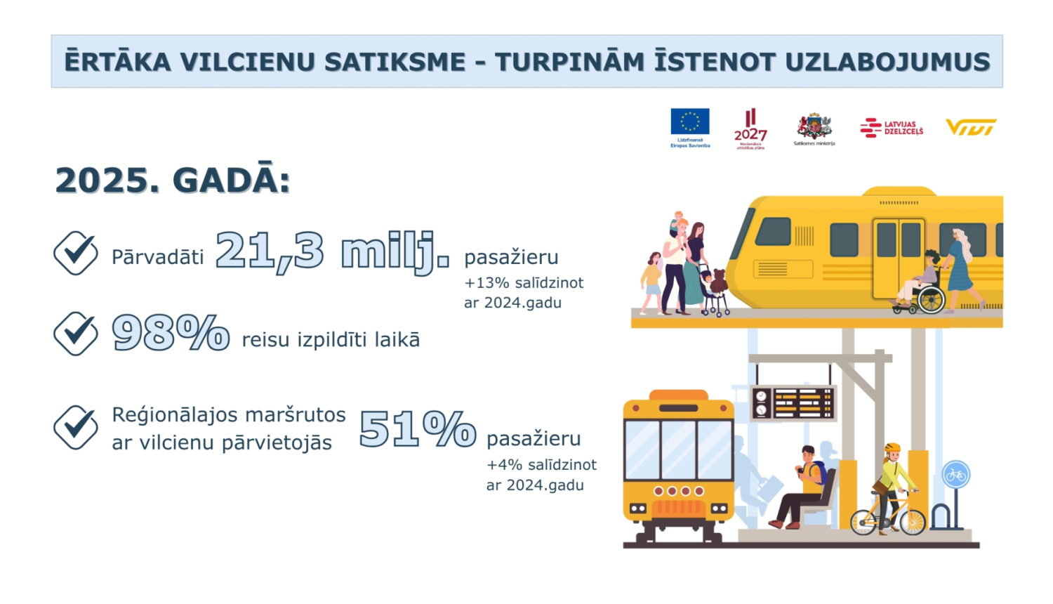 Infografika par vilcienu satiksmes uzlabojumiem Latvijā. Norādīts: 2025. gadā pārvadāti 21,3 miljoni pasažieru (+13% pret 2024. gadu), 98% reisu izpildīti laikā, 51% pasažieru reģionālajos maršrutos izvēlas vilcienu. Attēlota stacija ar vilcienu, pasažieriem, sabiedriskā transporta pieturu un velobraucēju.