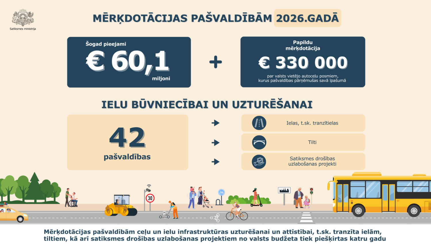 Infografika par 2026. gada mērķdotācijām pašvaldībām: pieejami 60,1 miljoni € un papildu 330 000 € vietējo autobusu pārvadājumiem. Finansējumu saņem 42 pašvaldības ielu būvniecībai un uzturēšanai – tranzīta ielām, tiltiem un satiksmes drošības projektiem