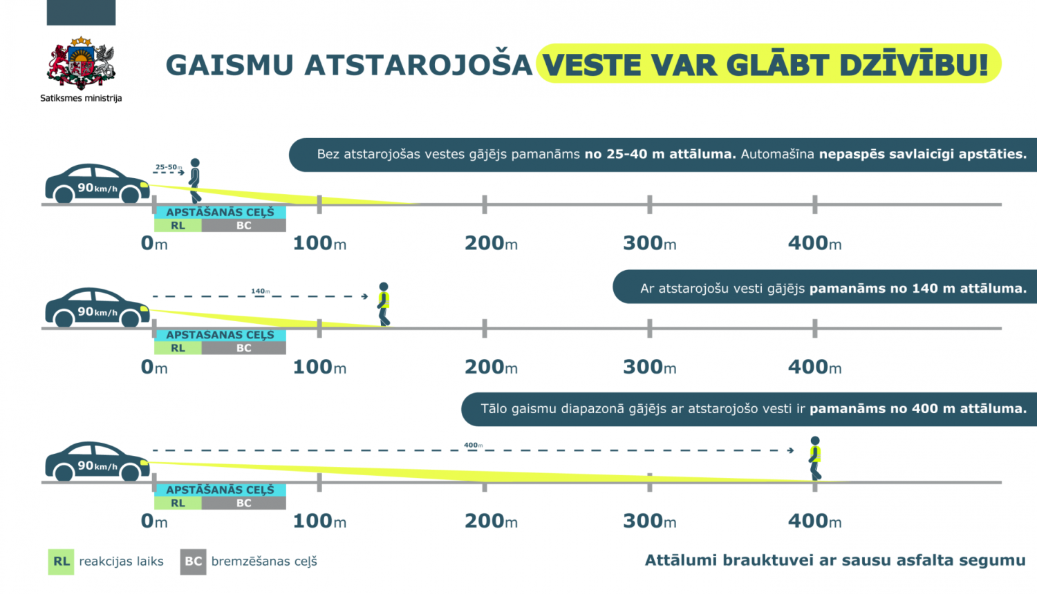 Infografika par gājēju redzamību uz ceļa. Salīdzināti attālumi, no kuriem autovadītājs var pamanīt gājēju ar vai bez atstarojošas vestes. Ar vesti gājējs redzams no 140 m, bez vestes – tikai no 25–40 m. Tālā gaismu diapazonā ar vesti redzamība sasniedz 400 m. Fons attēlo brauktuvi ar sausu asfaltu.