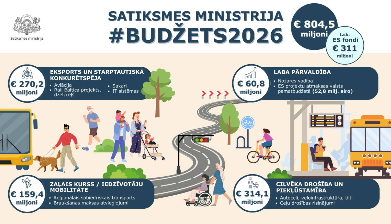 Infografika par Satiksmes ministrijas budžetu2026–kopā 804,5miljoni €,t.sk.ES fondi 311miljoni €.Četri virzieni:1.Eksports un starp.konkurētspēja–270,2 miljoni € (aviācija,RailBaltica,dzelzceļš,sakari,IT).2.Zaļais kurss/mobilitāte–159,4 miljoni €(sabiedriskais transports,atvieglojumi).3.Laba pārvaldība–60,8miljoni €(nozares vadība,ES atmaksas).4.Drošība piekļūstamība–314,1 miljoni €(autoceļi,velo,infrastruktūra,tilti,drošības risinājumi).