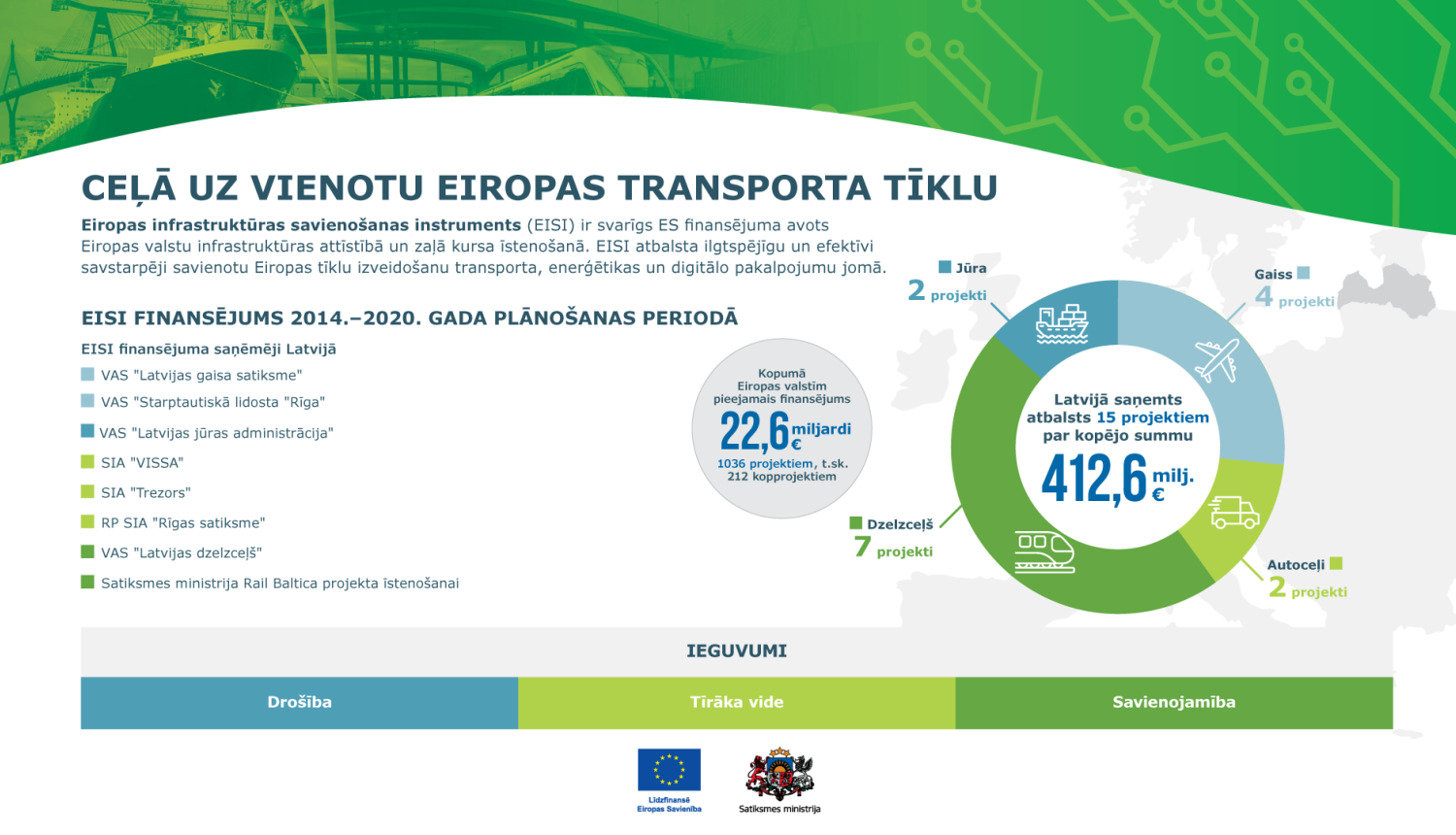 Infografika ar virsrakstu “Ceļā uz vienotu Eiropas transporta tīklu”, aprakstīts EISI finansējums Latvijā 2014.–2020. gadā. Redzams kopējais ES finansējums 22,6 miljardi € un Latvijai 412,6 milj. € par 15 projektiem. Diagrammā sadalījums: gaisa satiksme 4 projekti, jūra 2, autotransports 2, dzelzceļš 7. Apakšā Eiropas Savienības un Satiksmes ministrijas logotipi