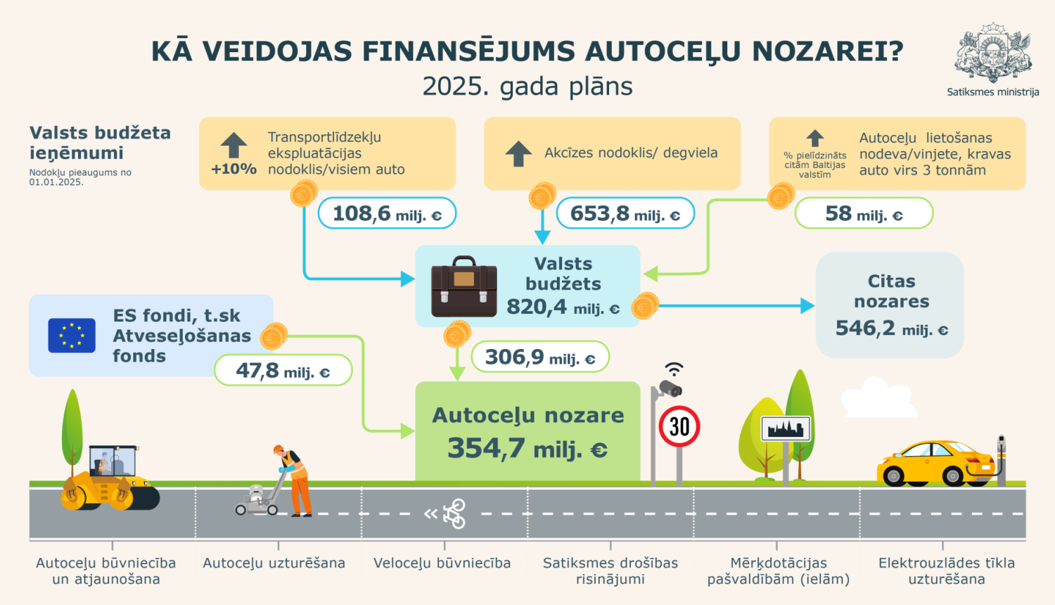 autecelu budzets