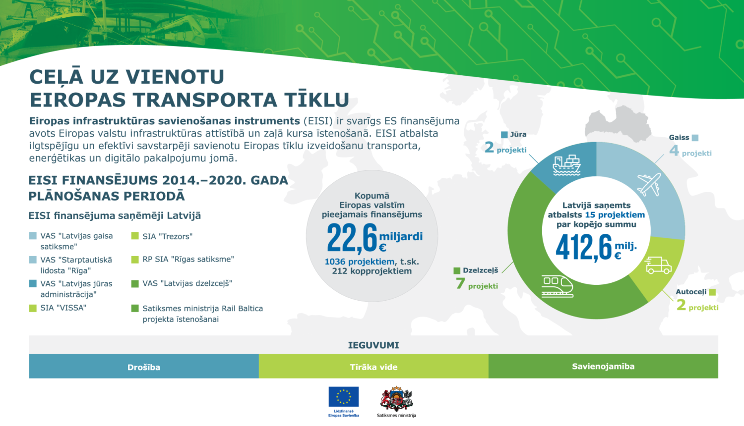 EISI atbalsts Latvijai: 412,6 milj. eiro 15 projektiem – gaisa, jūras, dzelzceļa un autoceļu infrastruktūras attīstībai