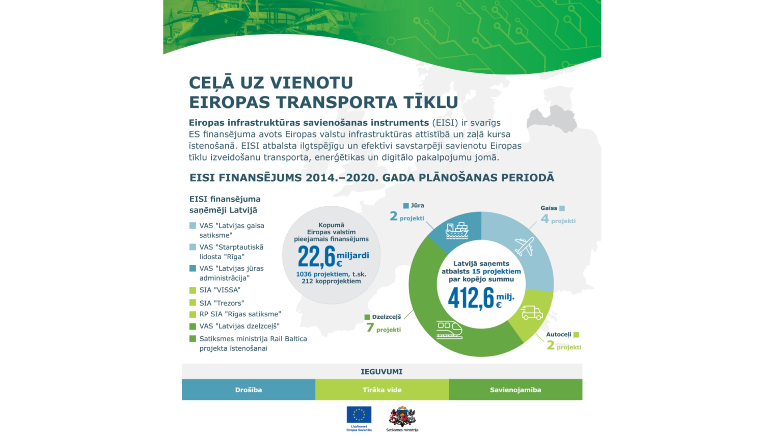 EISI atbalsts Latvijai: 412,6 milj. eiro 15 projektiem – gaisa, jūras, dzelzceļa un autoceļu infrastruktūras attīstībai