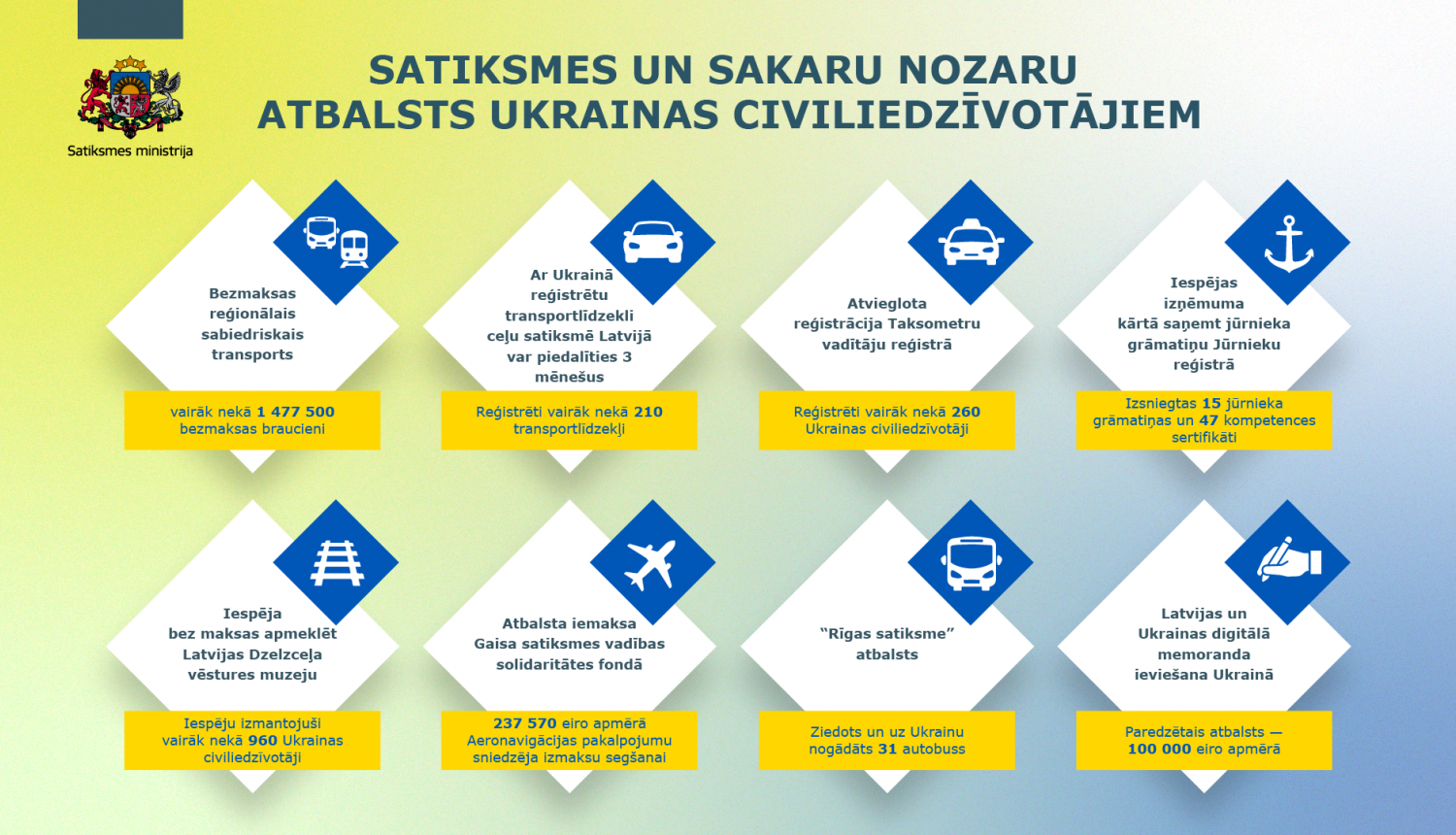 Satiksmes un sakaru nozares atbalsts Ukrainai