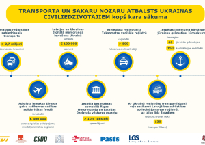 Infografika par transporta un sakaru nozares atbalstu Ukrainas civiliedzīvotājiem kopš kara sākuma. Iekļauti dati: 2,7 miljoni bezmaksas braucienu reģionālajā transportā, 100 000 eiro digitālā memoranda ieviešanai, vairāk nekā 500 taksometru vadītāju reģistrācijā, 66 jūrnieka grāmatiņas, 130 sertifikātu, 400 000 eiro gaisa satiksmes fondam, 10,6 tūkstoši muzeju apmeklējumu un 130 reģistrētu transportlīdzekļu.