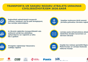 Infografika par transporta un sakaru nozares atbalstu Ukrainas civiliedzīvotājiem 2026. gadā. Tajā norādīti pasākumi: atvieglojumi reģionālajā transportā, atvieglota transportlīdzekļu reģistrācija, atvieglota taksometru vadītāju reģistrācija, jūrnieka grāmatiņas izsniegšana, pasta atbalsts un bezmaksas muzeju apmeklējums.